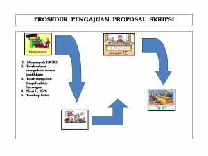 PROSES PROPOSAL SKRIPSI